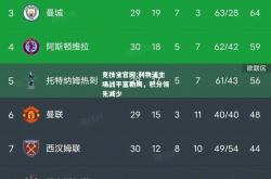 竞技宝官网:利物浦主场战平富勒姆，积分领先减少
