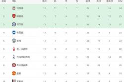 竞技宝官网:热刺战平布赖顿，积分榜上升至第六