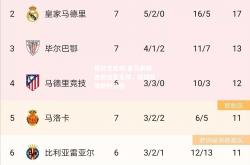 竞技宝官网:皇马前锋连续狂轰五球，助球队领跑积分榜