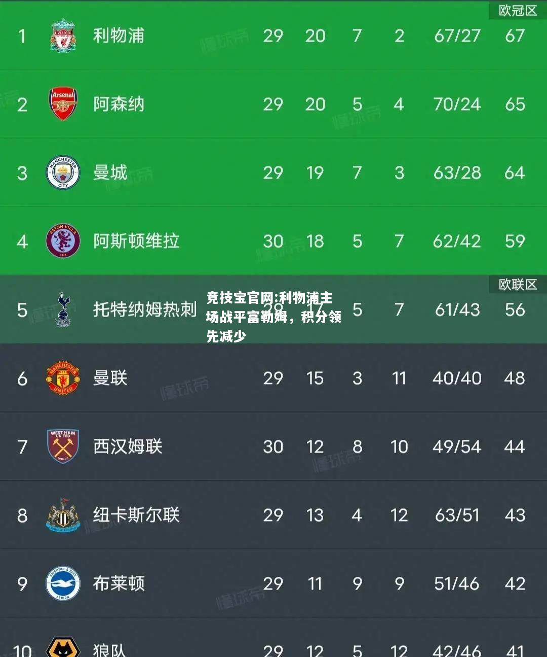 利物浦主场战平富勒姆，积分领先减少