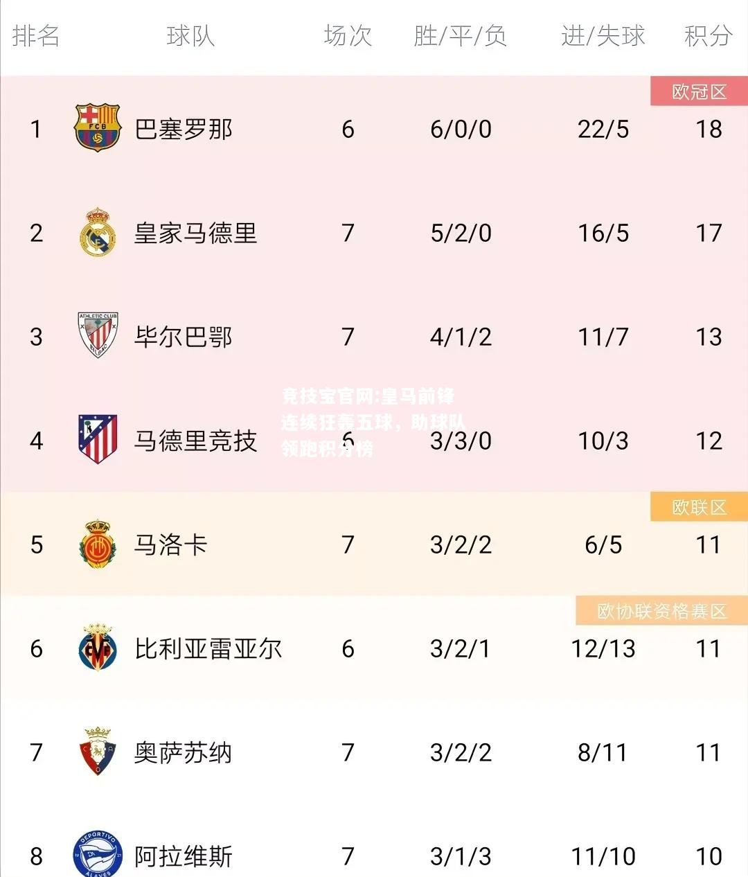 皇马前锋连续狂轰五球，助球队领跑积分榜