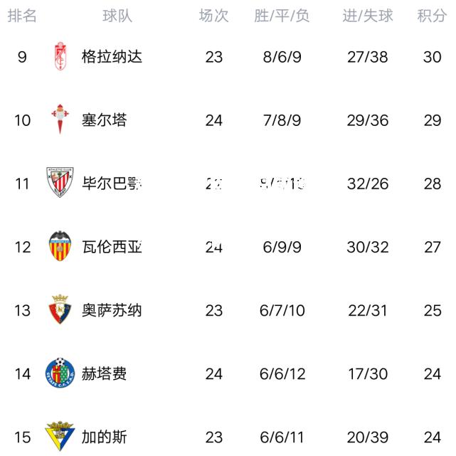 皇马前锋连续狂轰五球，助球队领跑积分榜