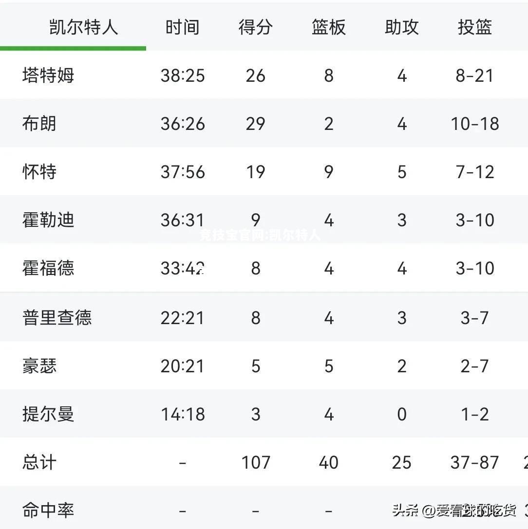 凯尔特人遭遇两连败，难保东部前四