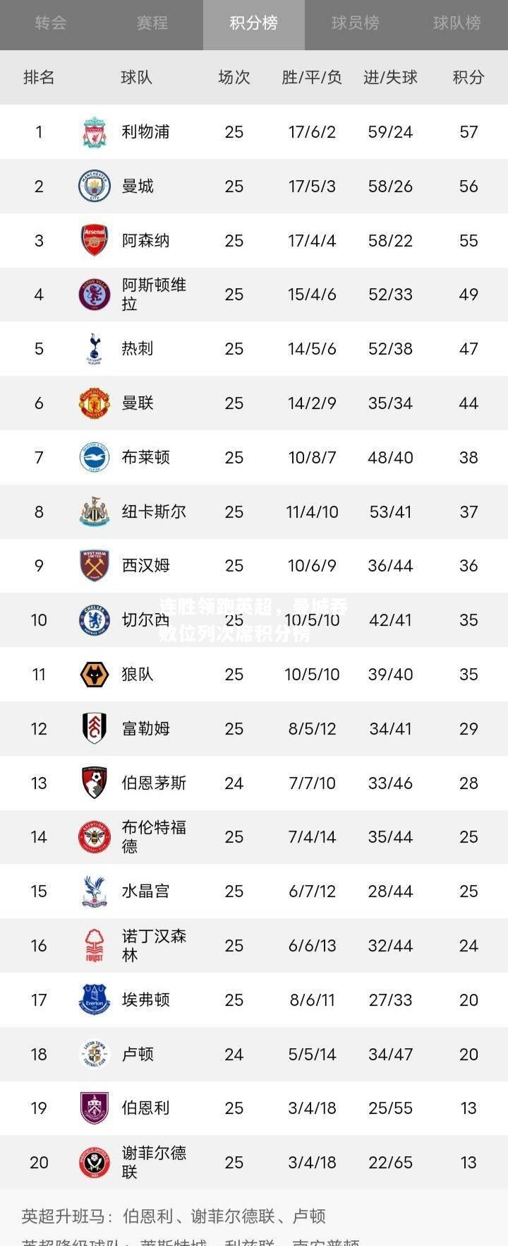 利物浦五连胜领跑英超，曼城吞败位列次席积分榜