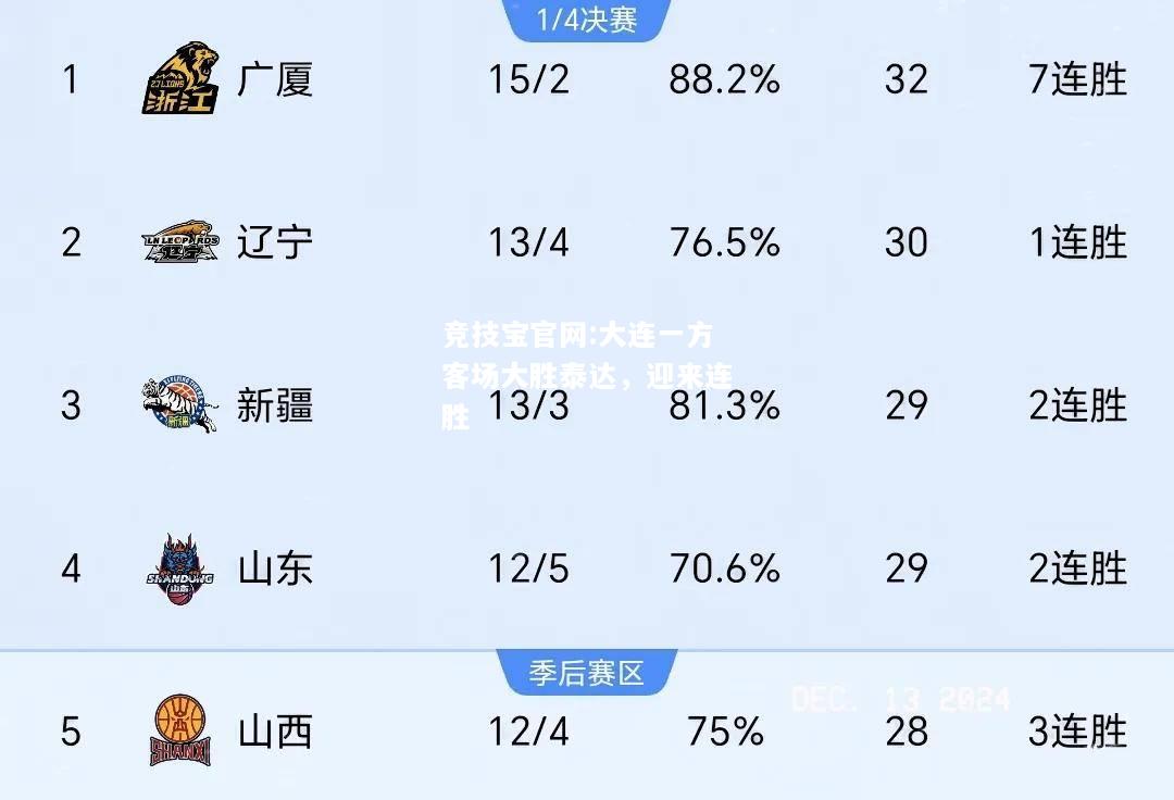 大连一方客场大胜泰达，迎来连胜