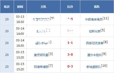 争夺冠军积分榜榜首，国内足球联赛节奏紧促