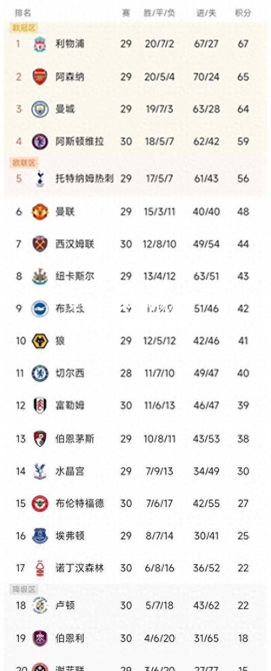 利物浦客场逆袭，夺回积分榜榜首
