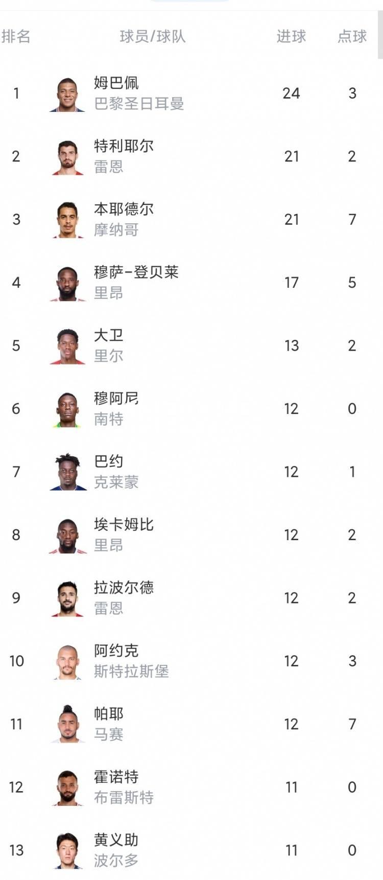 摩纳哥客场逼平圣埃蒂安，积分上升